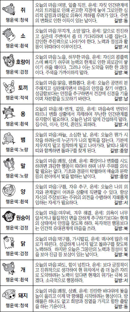 ▲오늘의 운세 도표. 스포츠동아.