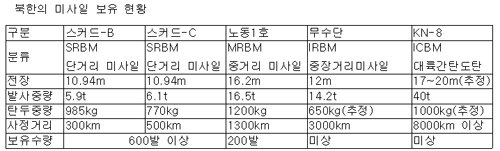 ※참고: KN-14 ICBM 사정거리 1만3000km