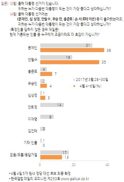 문재인 38%·안철수 35%…갤럽 여론조사, 서울은 安39% 〉 文35%