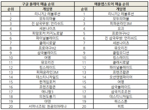 2017년 4월 7일 기준 양대마켓 매출 순위(출처=게임동아)