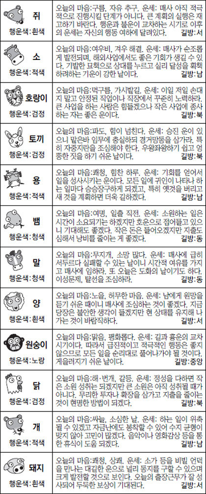 ▲오늘의 운세 도표. 스포츠동아