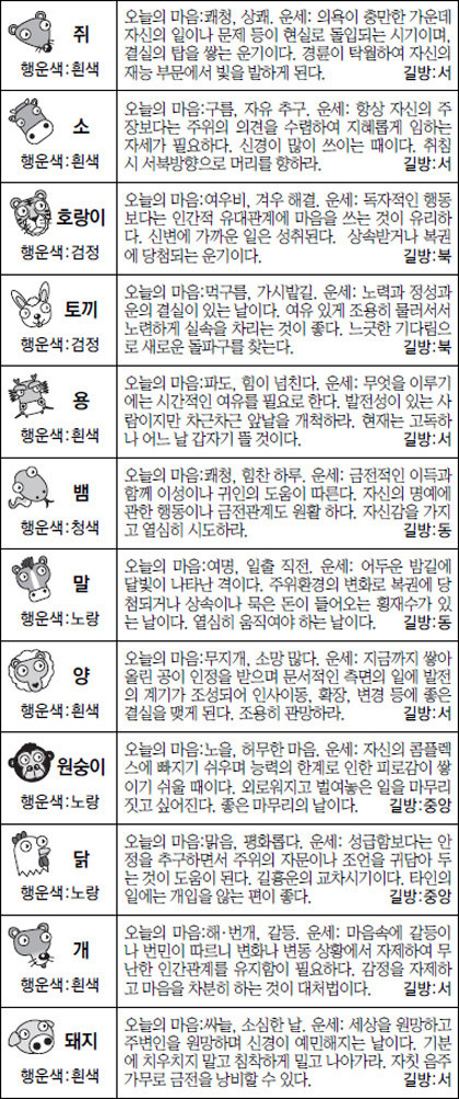 ▲ 오늘의 운세 도표. 스포츠동아