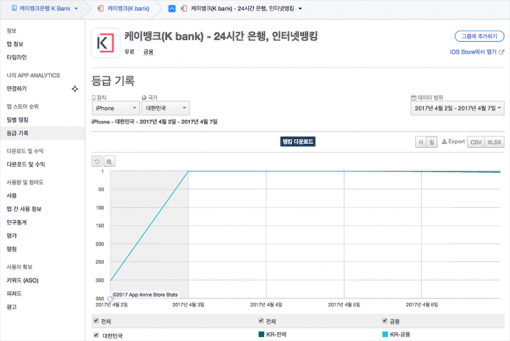 케이뱅크 다운로드 기준 순위 변동(출처=앱애니)