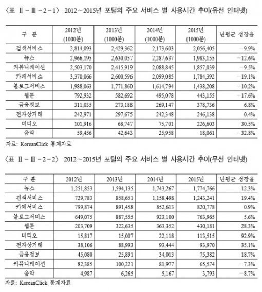 2016년 유무선인터넷 사용 시간(출처=IT동아)