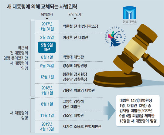 새정부서 대법원 13명-헌재 8명 교체… 성향 쏠림 우려