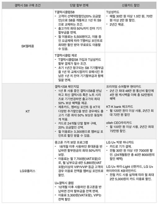 ▲ 이통사별 갤럭시 S8 판매 프로그램(출처=IT동아)