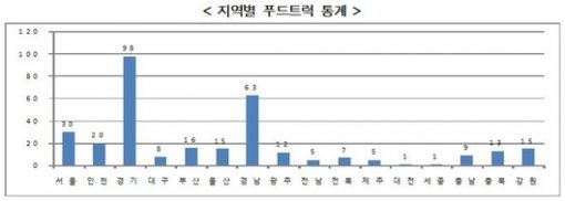 < 2017년 2월 기준 지역별 푸드트럭 통계 >(출처=IT동아)