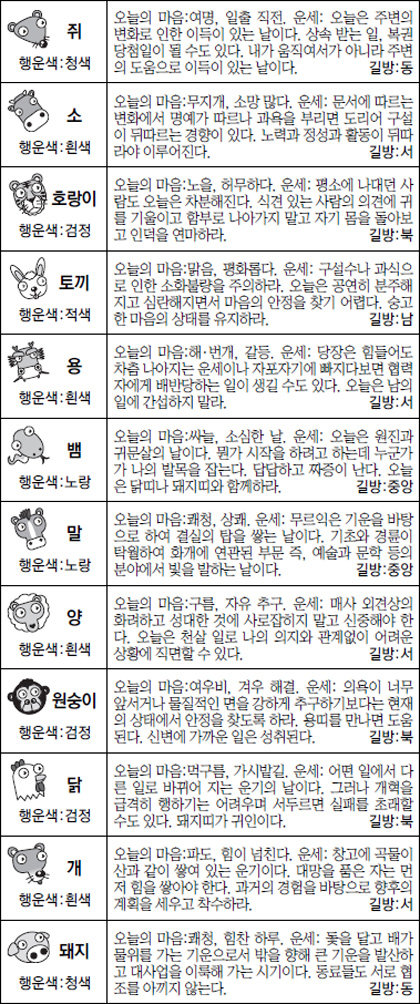 ▲오늘의 운세 도표. 스포츠동아