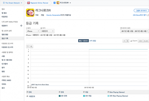 라그나로크R 다운로드 기준 순위 변동(출처=앱애니)