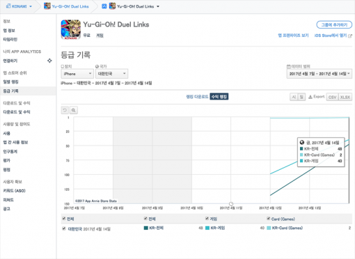 유희왕 듀얼링크스 다운로드 기준 순위 변동(출처=앱애니)