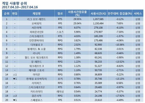 4월 3주 PC방 순위(출처=게임동아)
