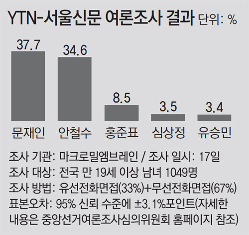 YTN-서울신문 여론조사… 문재인 37.7% vs 안철수 34.6%