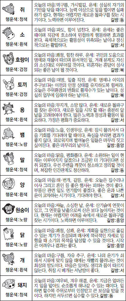 ▲오늘의 운세 도표. 스포츠동아