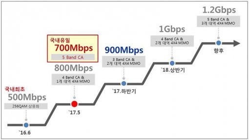 ▲ SK텔레콤 네트워크 로드맵(출처=게임동아)