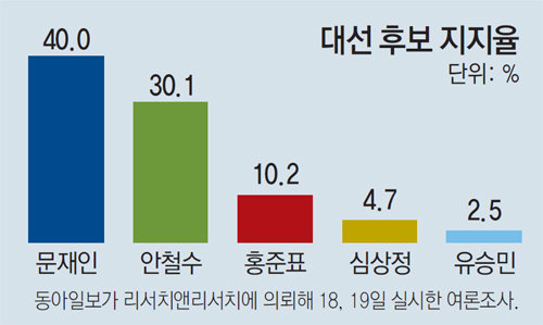 문재인 40.0% vs 안철수 30.1% …동아일보-R&R 5자대결 여론조사