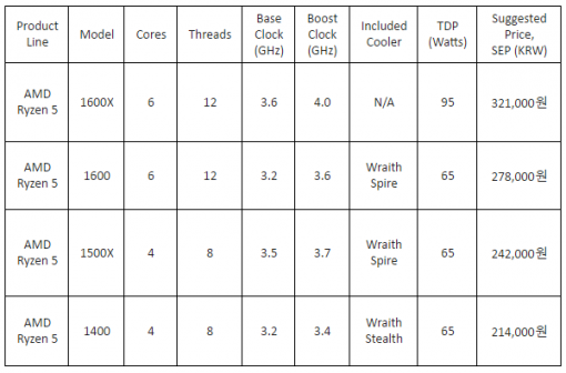 라이젠 5 제품군 목록(출처=IT동아)