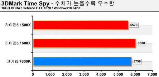 3DMark Time Spy(출처=IT동아)
