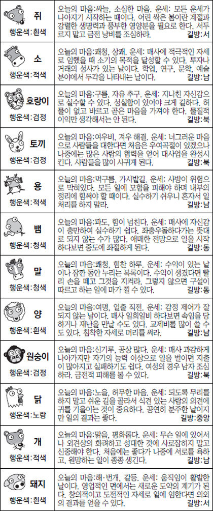 ▲오늘의 운세 도표. 스포츠동아