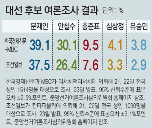 한국경제신문-MBC 여론조사… 5자대결때 문재인 39.1% vs 안철수 30.1%