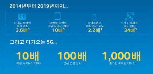 ▲ 급증하는 트래픽, 5G 시대엔? (출처 = 인텔)