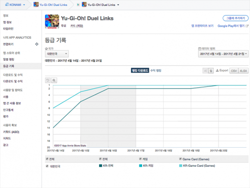 유희왕 듀얼링크스 다운로드 기준 순위 변동(출처=앱애니)