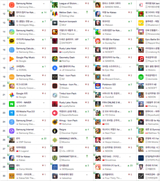 4월 21일 기준 구글 플레이 다운로드 순위 및 전날 대비 변화(출처=앱애니)