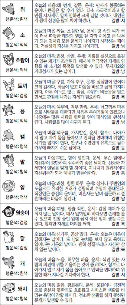 ▲오늘의 운세 도표. 스포츠동아