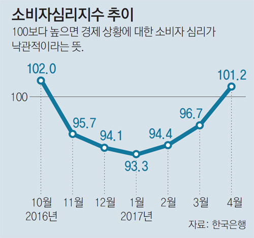 景氣 봄바람… 소비심리 42개월새 최대폭 상승