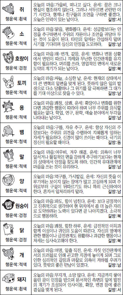 ▲오늘의 운세 도표. 스포츠동아