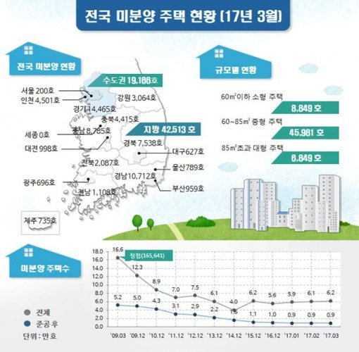 전국 미분양 주택 현황 (3월말)