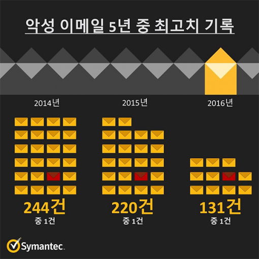 이메일은 해커가 가장 선호하는 공격 수단이다(출처=IT동아)