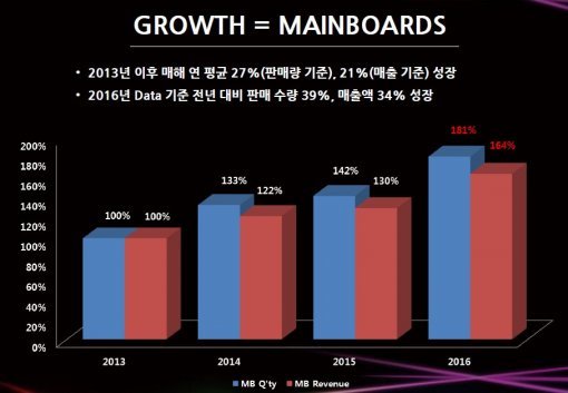 에이수스코리아 메인보드 사업 실적 현황 (출처=에이수스)