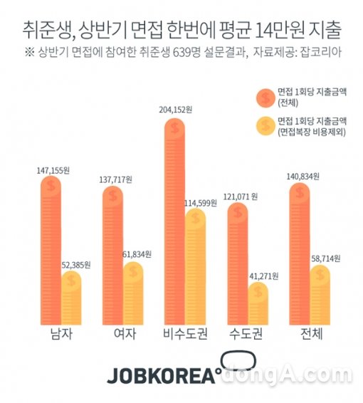 그래픽=잡코리아 제공