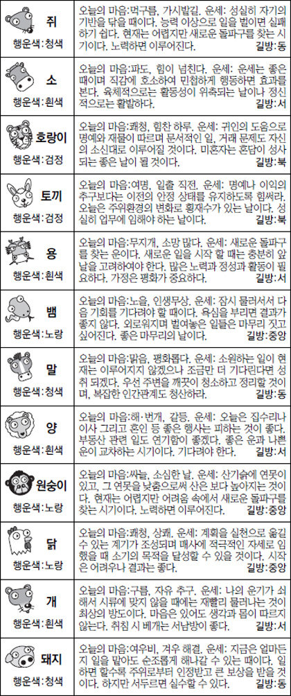 ▲ 오늘의 운세 도표. 스포츠동아