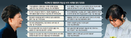 박근혜 前대통령(왼쪽)과 최순실 씨