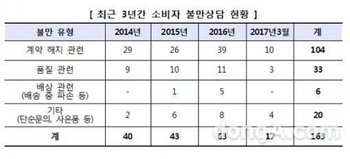 그래픽=한국소비자원 제공