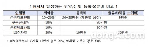 그래픽=한국소비자원 제공