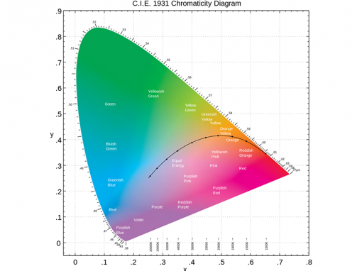 CIE 1931은 인간이 인식할 수 있는 색을 수치화한 그래프다(출처=IT동아)