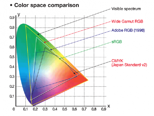 sRGB, Adobe RGB 등의 색 공간은 CIE 1931 그래프 내에 존재한다(출처=IT동아)