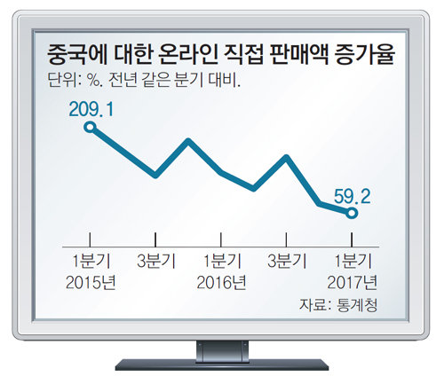 K뷰티 선전에도… 中 ‘역직구’ 증가폭 역대최저
