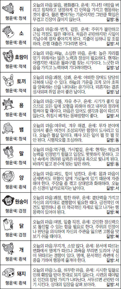 ▲오늘의 운세 도표. 스포츠동아