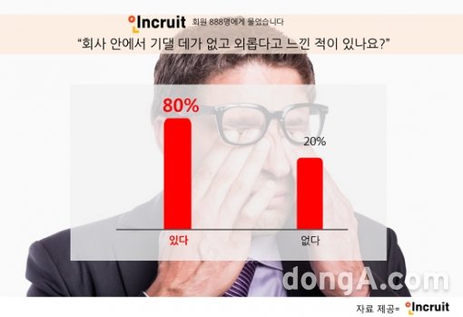 직장인 10명중  8명 “직장에서 기댈 곳 없고 외롭다”