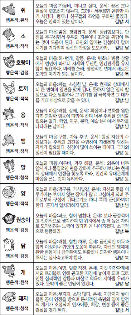 ▲오늘의 운세 도표. 스포츠동아