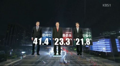 사진=출구조사 결과/KBS 방송화면 갈무리