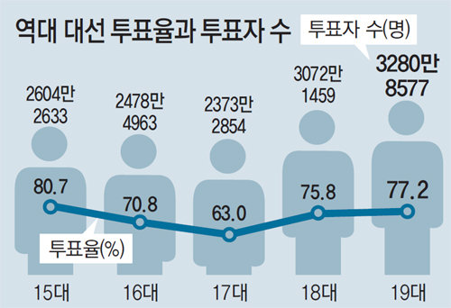 3280만8577명 역대 최다 투표
