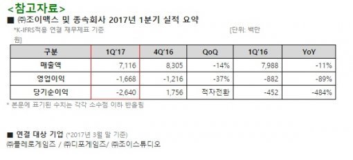 조이맥스 2017년 1분기 실적 (제공=조이맥스)