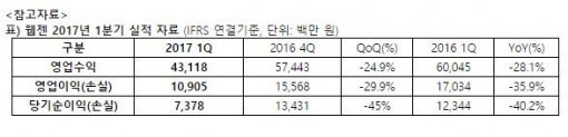 웹젠 2017년 1분기 실절 자료 (제공=웹젠)