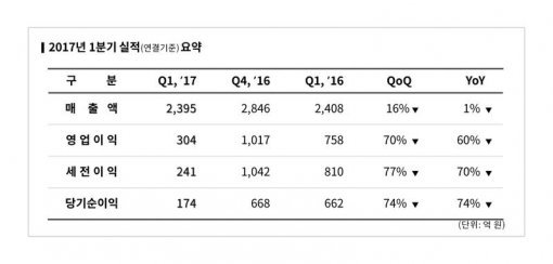 엔씨소프트 2017년 1분기 실적 참고 자료(출처=게임동아)