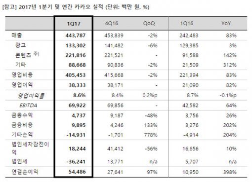 카카오 2017 1분기 실적(출처=게임동아)