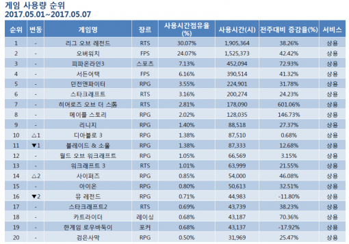 5월 2주 PC방 순위(출처=게임트릭스)